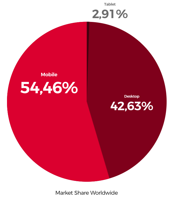 mobile vs desktop market share