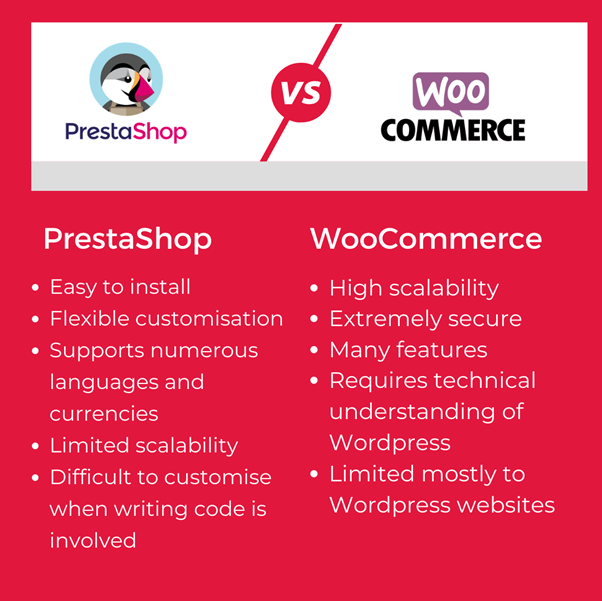 PrestaShop vs WooCommerce